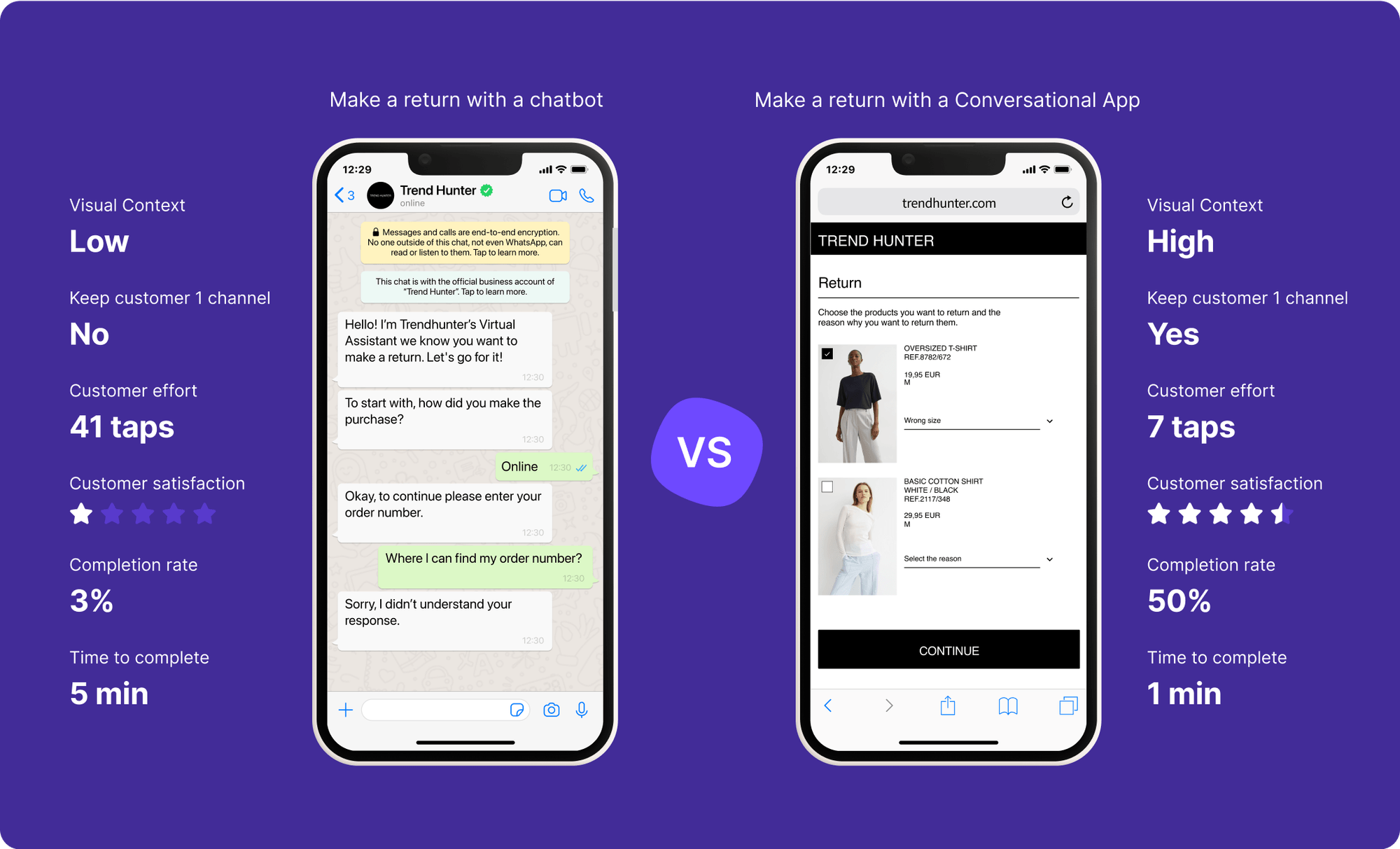 Visual representation of how much better is making a return on an ecommerce conversational app versus a simple text chatbot with Hubtype rich UX design and innovative technology